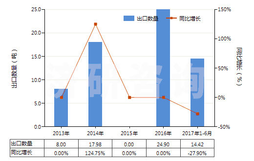 2013-2017年6月中國竹制粘膠纖維單紗（捻度每米超過120轉(zhuǎn)）(HS54033210)出口量及增速統(tǒng)計
